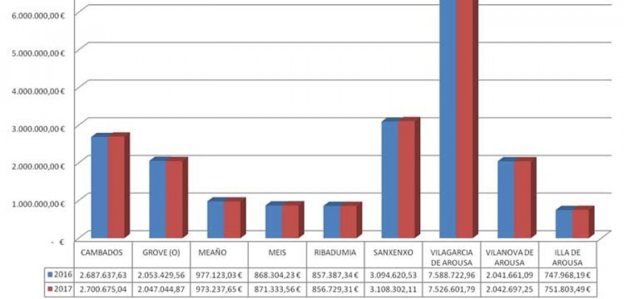 El ingreso por tributos del Estado aumenta en Cambados hasta los 2,7 millones de euros