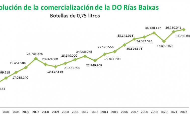 La DO Rías Baixas bate su récord histórico con más de 37,7 millones de botellas certificadas en 2022