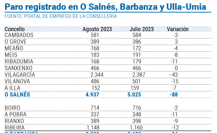Vilagarcía lidera la creación de empleo en Galicia en un mes de agosto con cifras positivas en todo Arousa