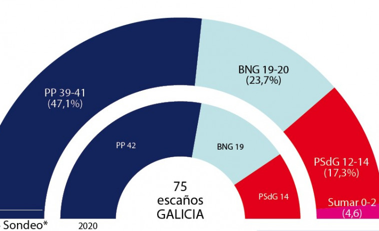 Encuesta | Rueda se mantiene como claro ganador a solo siete días de las elecciones