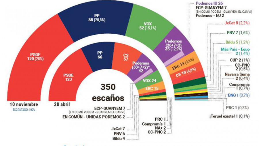 El PSOE sigue sin sumar, el PP gana apoyos y Vox se dispara ante el descalabro de Cs