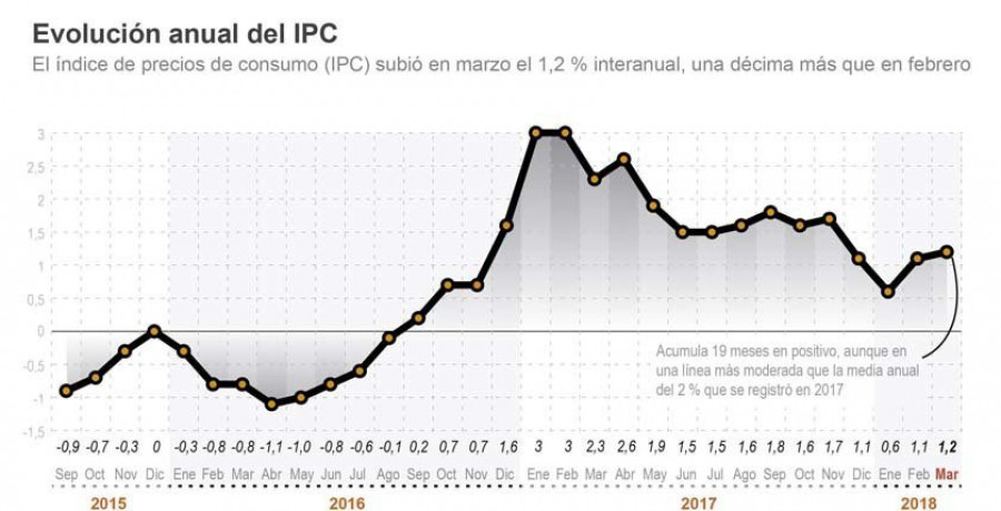 El IPC sube al 1,1% en marzo en Galicia tras repuntar los precios una décima