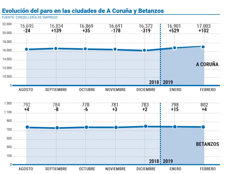 A Coruña acumula su segundo mes consecutivo con subidas del paro