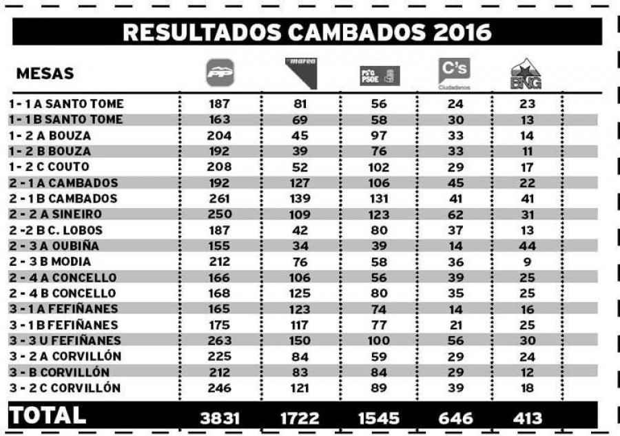 El PP presume de mayoría mientras En Marea arrebata la segunda plaza al PSOE