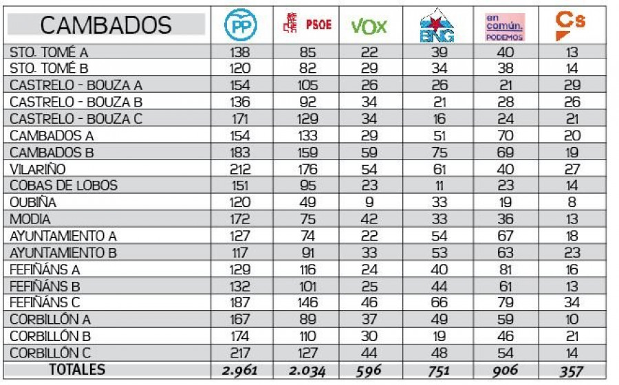 Cambados revalida en primera posición al PP, que crece tanto porcentualmente como en votos