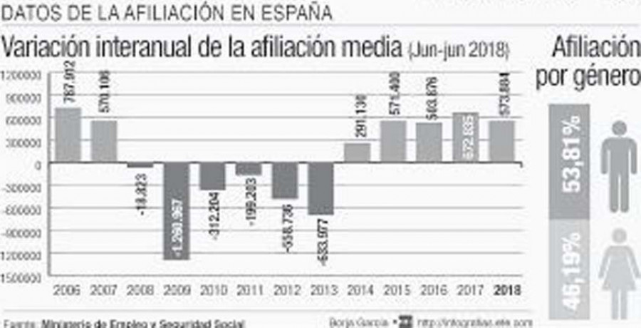 El desempleo en Galicia baja en 6.631 personas en junio, un 3,75 por ciento