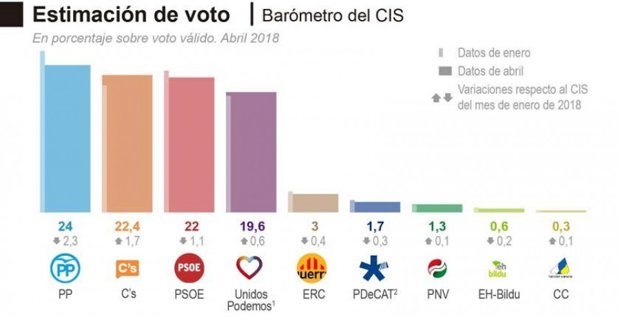 Cs adelanta al PSOE en estimación de voto y se queda a solo 1,6 puntos del PP