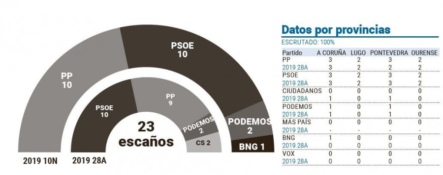 El PP recupera de nuevo la hegemonía en Galicia y el BNG regresa al Congreso