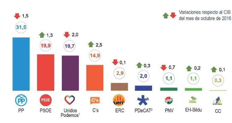 El PP pierde fuelle, el PSOE remonta y supera a Podemos y C’s también sube