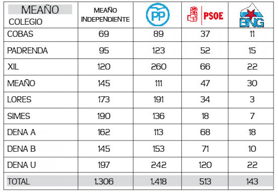 La negativa de los dos ediles del PSOE a pactar deja abierta la vía de un gobierno del PP en Meaño