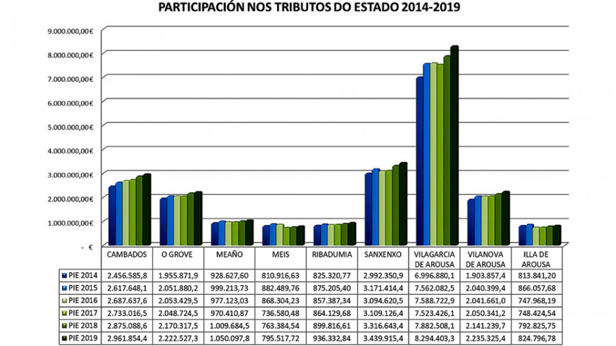 El Estado ingresará otros 803.256 euros a O Salnés tras liquidar las aportaciones tributarias de 2017