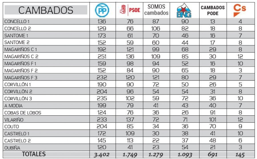 El PP impugna 17 votos nulos en busca del octavo edil para pelear por el gobierno