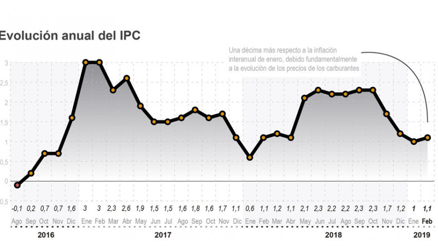 El IPC sube un 0,2% en Galicia en febrero y eleva dos décimas su tasa interanual, hasta el 1%