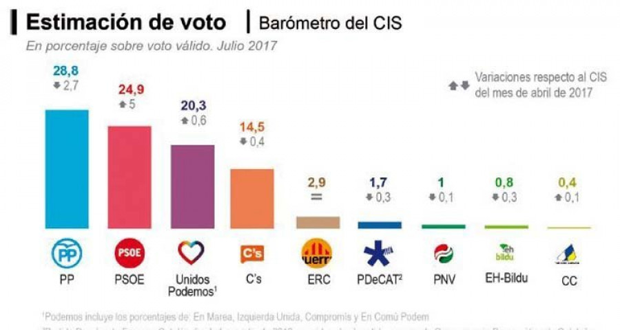 El “nuevo” PSOE de Sánchez se dispara y se pone a cuatro puntos de los populares