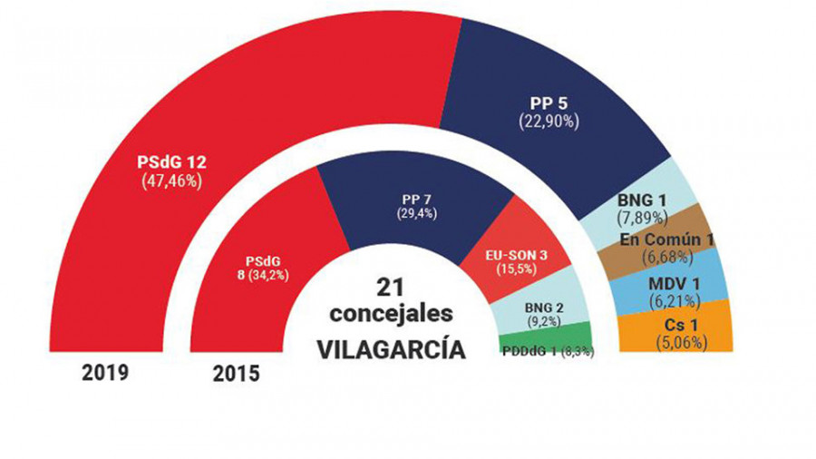 Varela eleva al PSOE a una mayoría histórica y el PP de Gallego se hunde