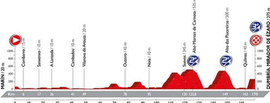 La Vuelta vuelve a Cambados y a Vilagarcía el 22 de agosto