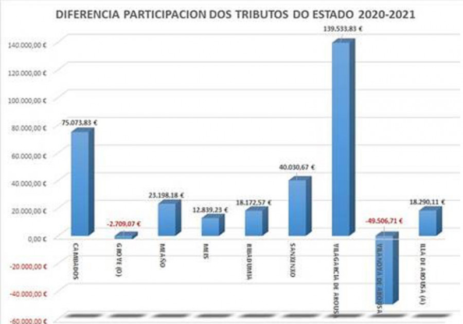 O Salnés recibirá más de 23 millones de la Participación en Tributos del Estado