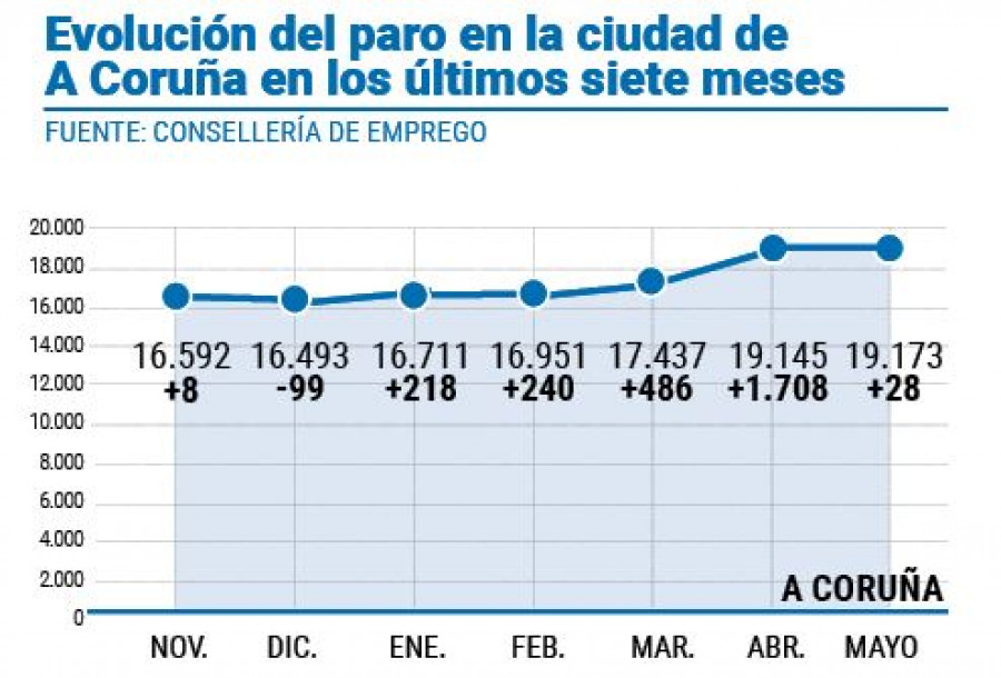 La actividad se recupera en el mes de mayo pero  el paro sigue subiendo