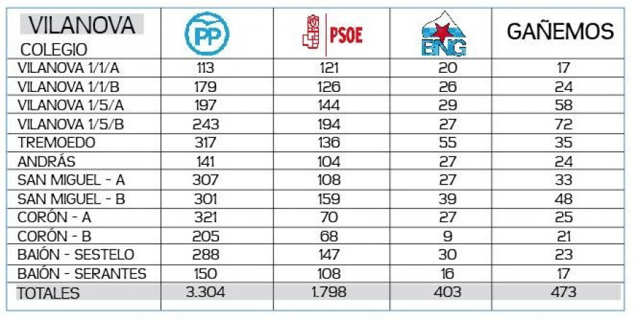 Durán: “Fue el momento de más debilidad del PP y no fueron capaces de arañarnos ni un voto”