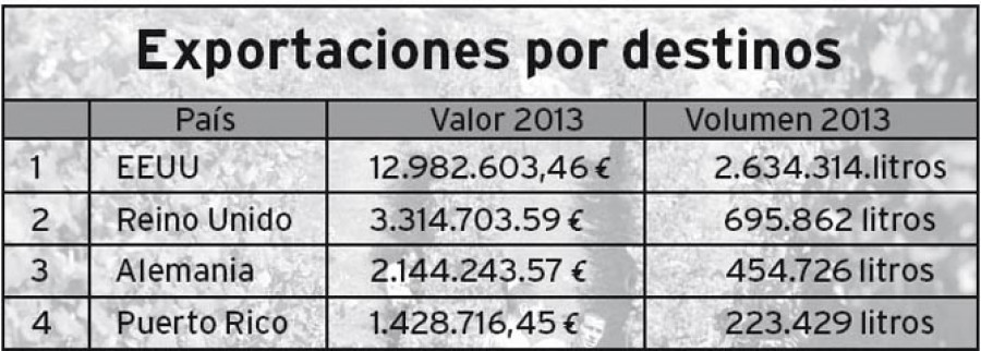 CAMBADOS-Las exportaciones de Rías Baixas crecen un 10% y llegan a los 28 millones de euros