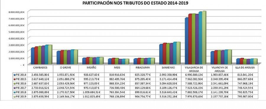 Las aportaciones del Estado a la comarca de O Salnés aumentaron en 2,2 millones en el último lustro