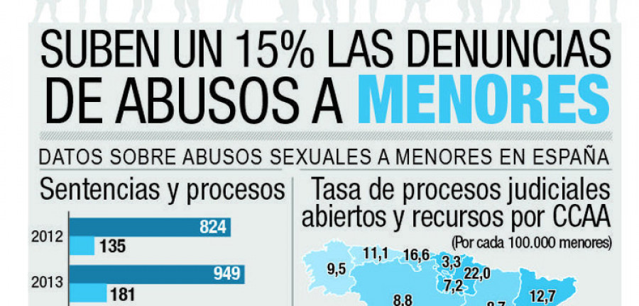 El 70% de las denuncias por abusos sexuales a menores de edad no llegan  a ser juzgadas