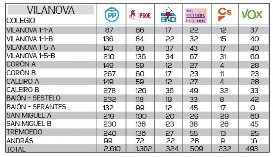 Los populares sacan en Vilanova  uno de los mayores márgenes  de victoria en toda Galicia