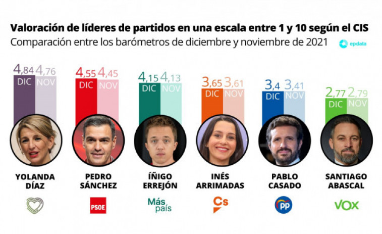 El CIS mantiene al PSOE en cabeza y sube a 7,2 puntos la distancia con el PP