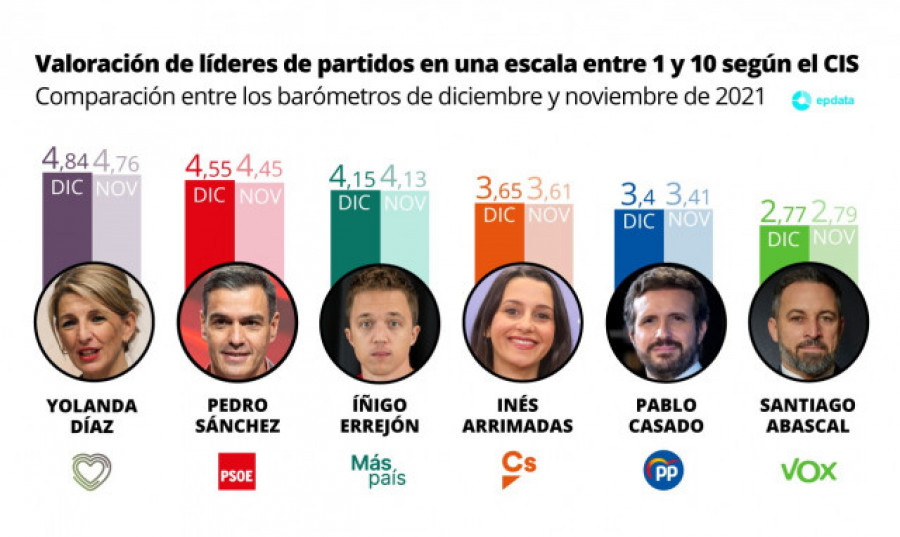 El CIS mantiene al PSOE en cabeza y sube a 7,2 puntos la distancia con el PP