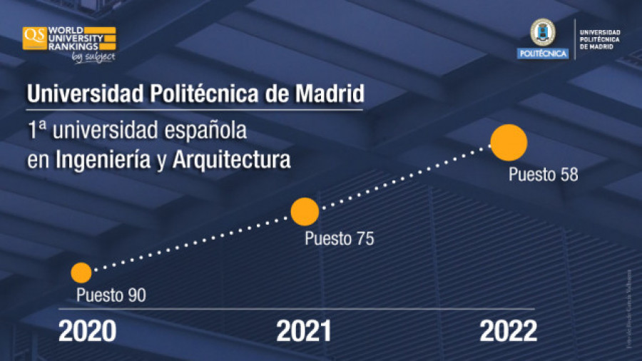 La UPM, la mejor universidad española en Arquitectura