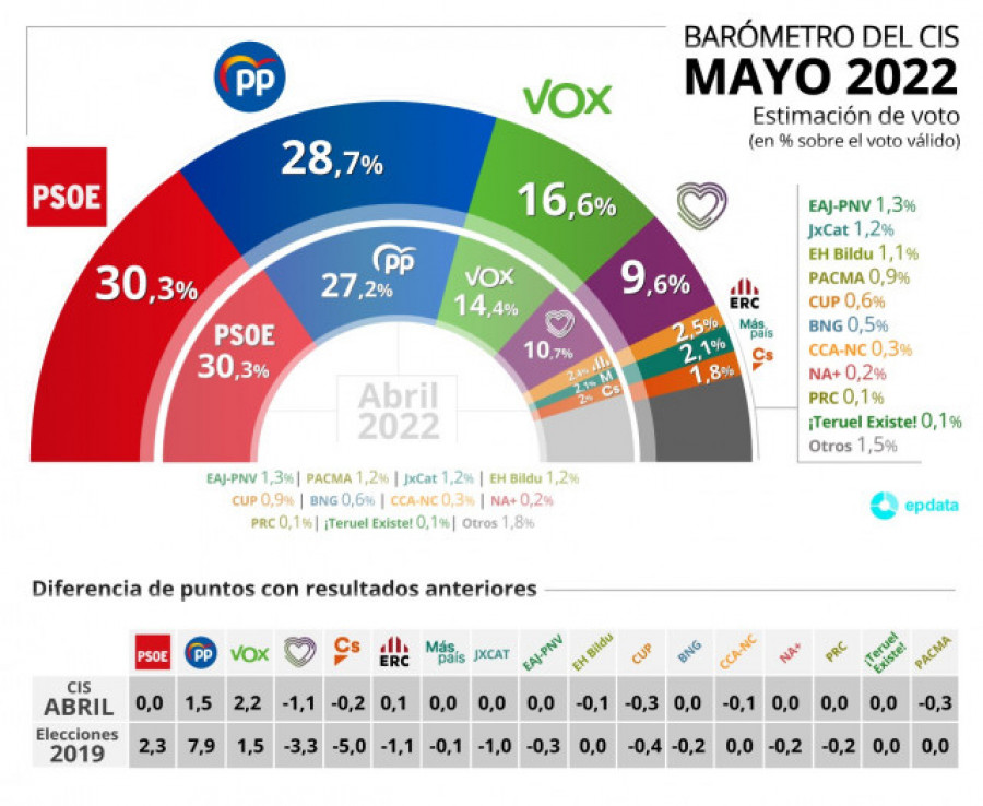 La fidelidad de voto del PSOE se tambalea, cae diez puntos en solo tres meses
