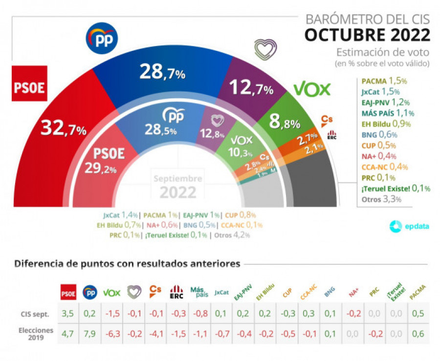 El CIS aumenta a cuatro puntos la ventaja del PSOE y hunde a Vox
