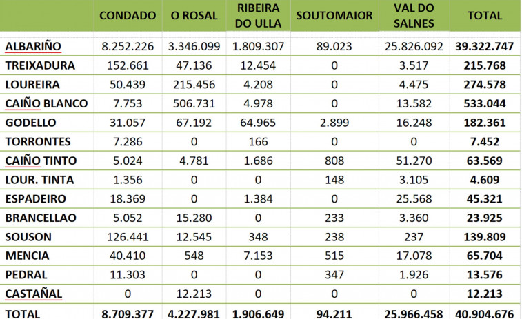 Rías Baixas alcanzó este año su tercera vendimia más grande y una uva de “excelente calidad”