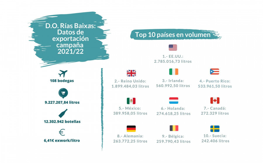 Las exportaciones de Rías Baixas crecen en valor un 13,6 % hasta rozar los 60 millones de euros