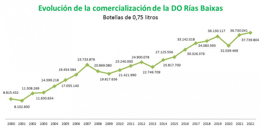 La DO Rías Baixas bate su récord histórico con más de 37,7 millones de botellas certificadas en 2022
