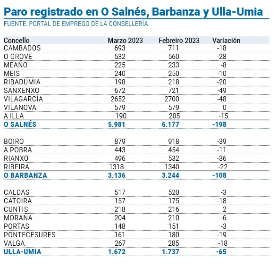 ¿Cuántos puestos de trabajo se crearon en Arousa en marzo?