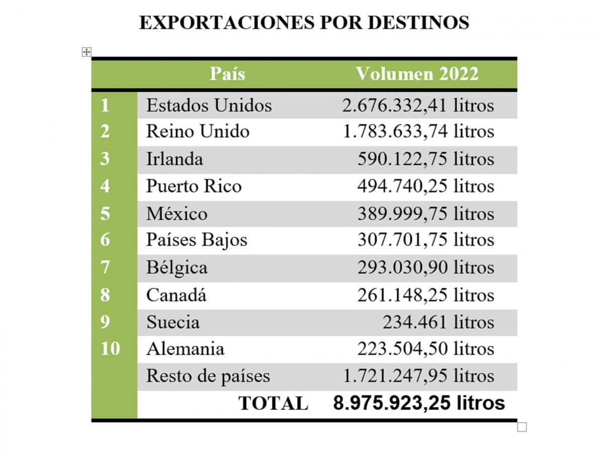 Exportaciones DO Rías Baixas cifras