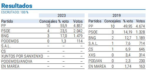 Resultados Sanxenxo