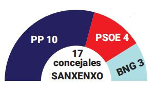 Grafico Sanxenxo