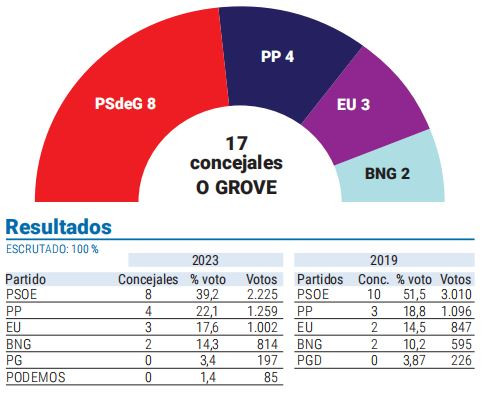 Grafico y resultados O Grove