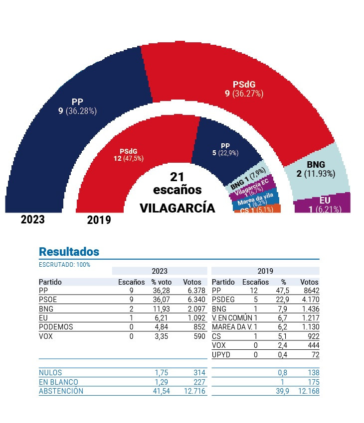 Gru00e1fico vilagarcu00eda resultados municipales