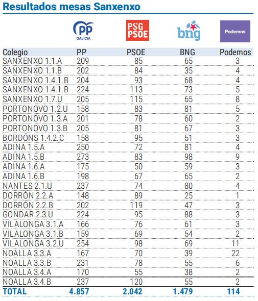 Resultados mesas sanxenxo