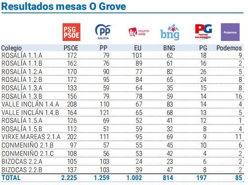 Resultados mesas o grove