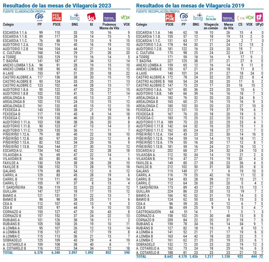 Consulta aquí los resultados de las elecciones mesa a mesa en Vilagarcía