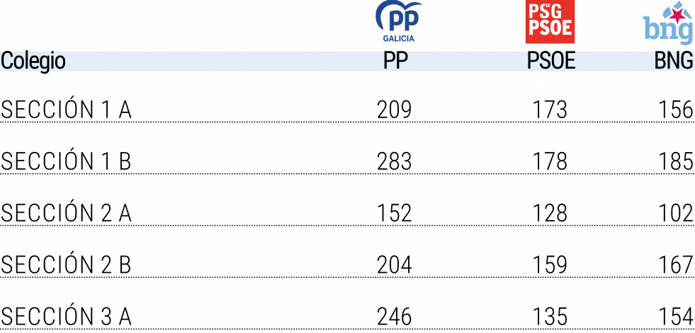 PSOE y BNG se emplazan para negociar en A Illa, con todo abierto, incluido el bipartito
