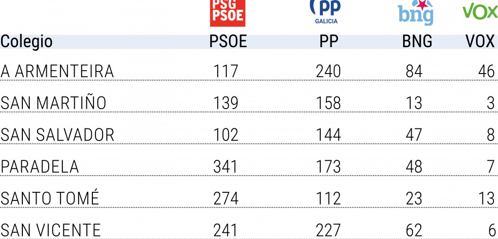 Giráldez hace autocrítica en  una mesa a pesar de su mayoría
