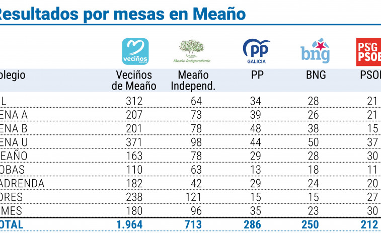 Viéitez vincula su éxito a la resistencia de Meaño frente a las “inxerencias”