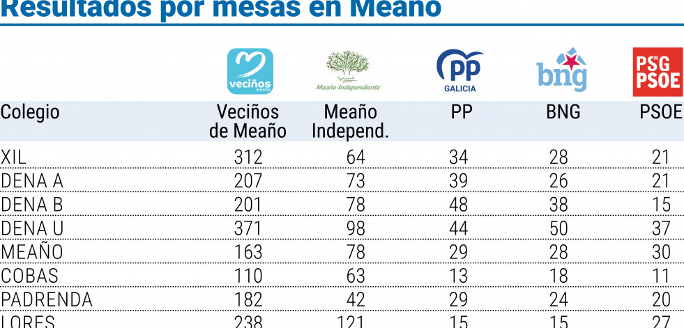 Viéitez vincula su éxito a la resistencia de Meaño frente a las “inxerencias”