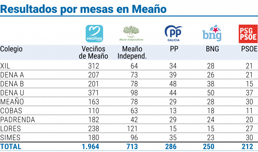 Viéitez vincula su éxito a la resistencia de Meaño frente a las “inxerencias”