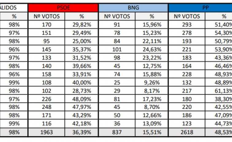 Estos son los resultados mesa por mesa de las elecciones municipales en Caldas
